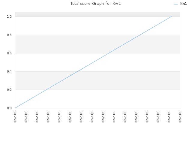 Totalscore Graph for Kw1