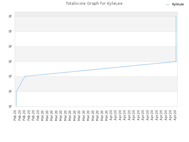 Totalscore Graph for KyleLee