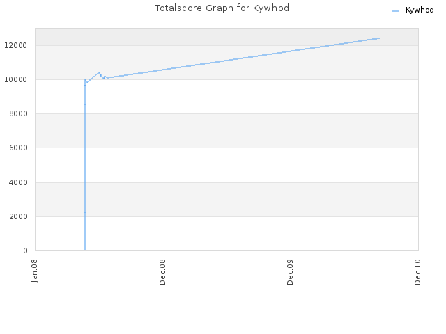 Totalscore Graph for Kywhod
