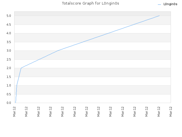Totalscore Graph for L0ngin0s