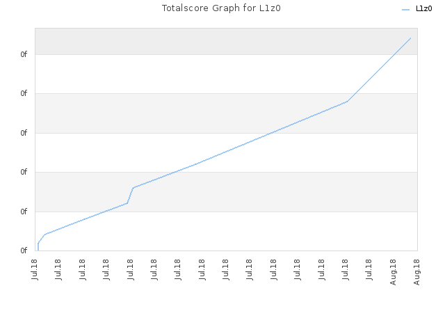 Totalscore Graph for L1z0
