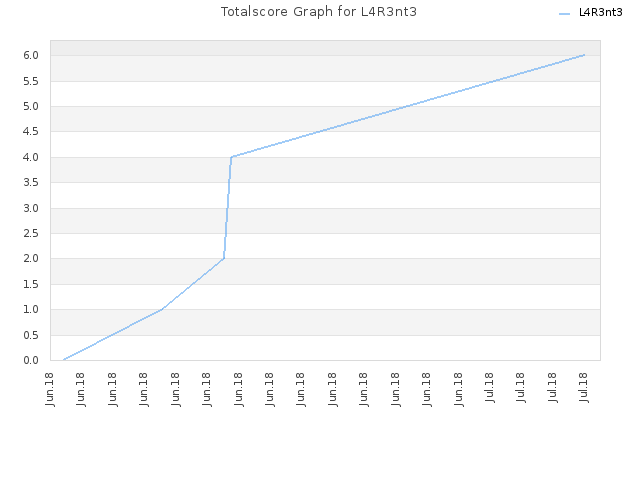 Totalscore Graph for L4R3nt3