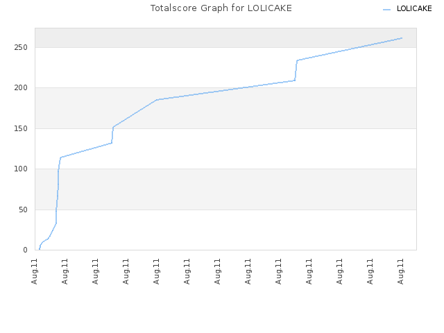 Totalscore Graph for LOLICAKE