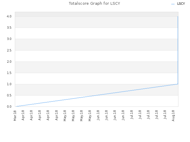 Totalscore Graph for LSCY