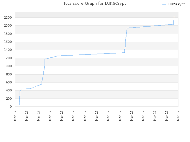 Totalscore Graph for LUKSCrypt
