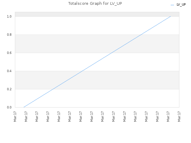 Totalscore Graph for LV_UP
