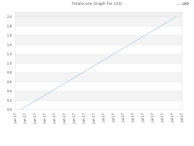 Totalscore Graph for LXD