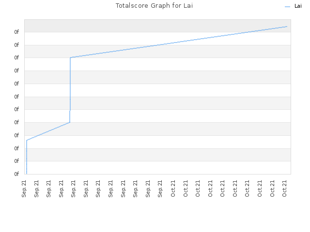 Totalscore Graph for Lai