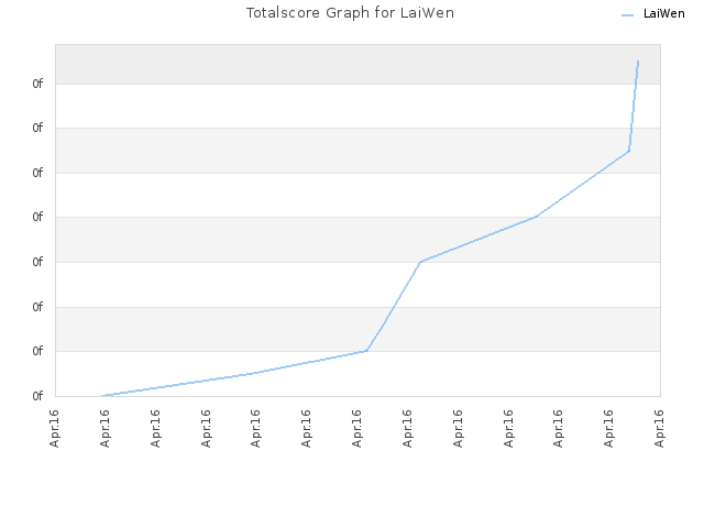 Totalscore Graph for LaiWen