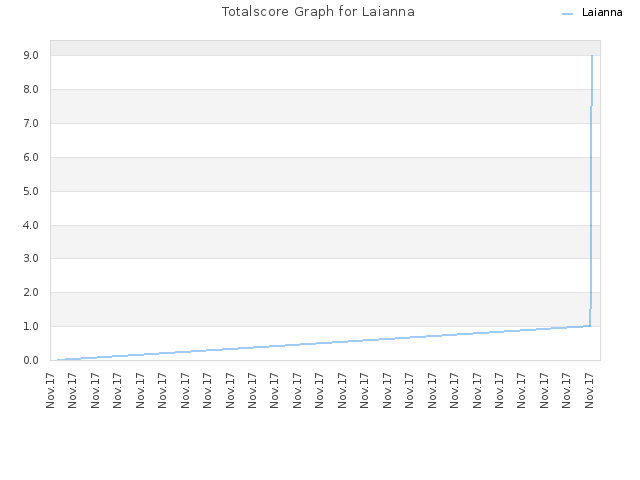 Totalscore Graph for Laianna