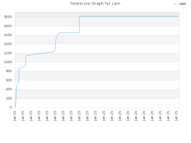 Totalscore Graph for Lain