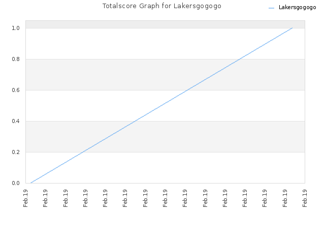 Totalscore Graph for Lakersgogogo