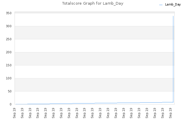 Totalscore Graph for Lamb_Day
