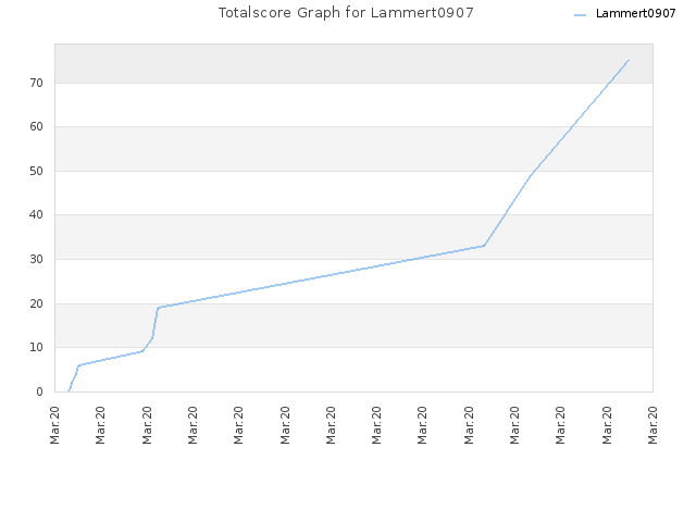 Totalscore Graph for Lammert0907