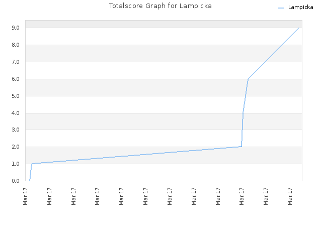 Totalscore Graph for Lampicka