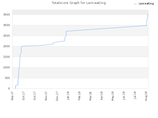 Totalscore Graph for LanceaKing