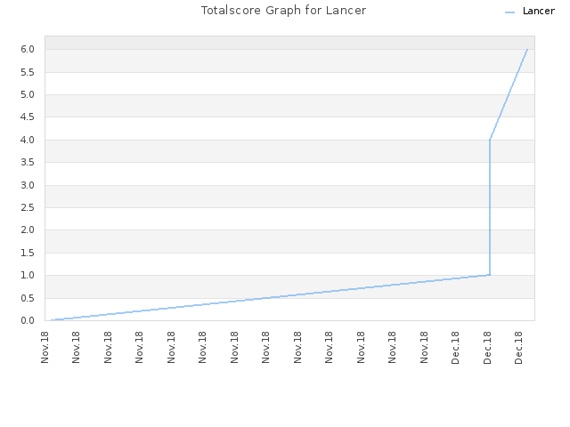 Totalscore Graph for Lancer
