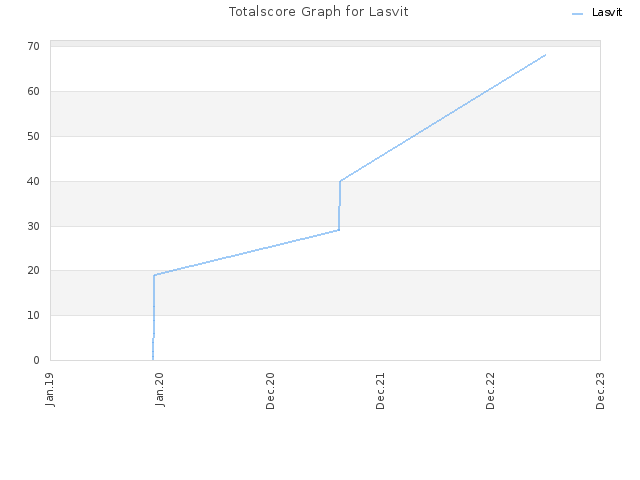 Totalscore Graph for Lasvit