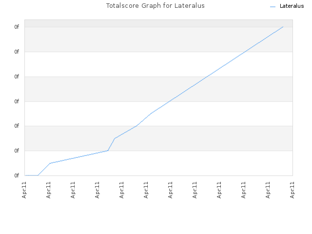 Totalscore Graph for Lateralus