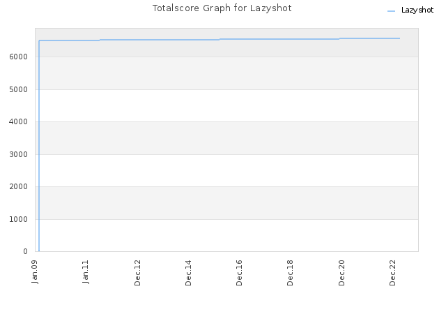 Totalscore Graph for Lazyshot