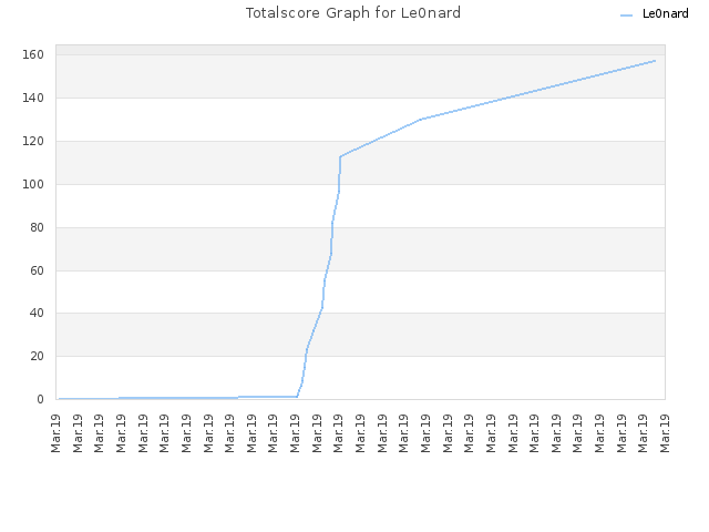 Totalscore Graph for Le0nard
