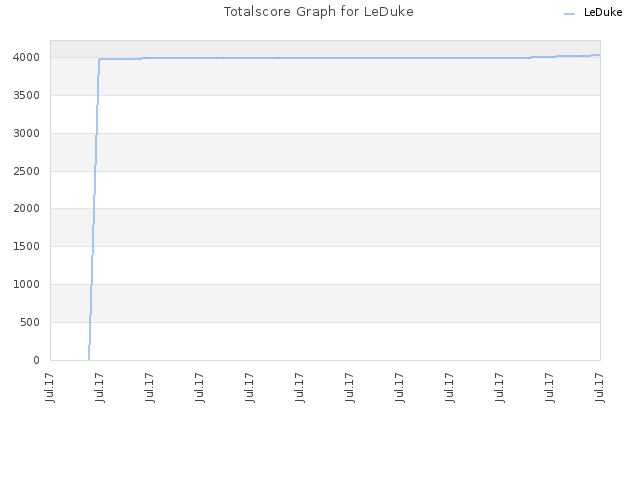 Totalscore Graph for LeDuke