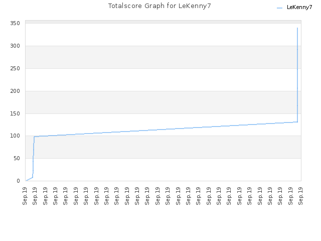 Totalscore Graph for LeKenny7