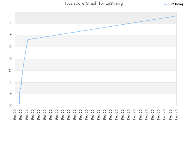 Totalscore Graph for LeSheng