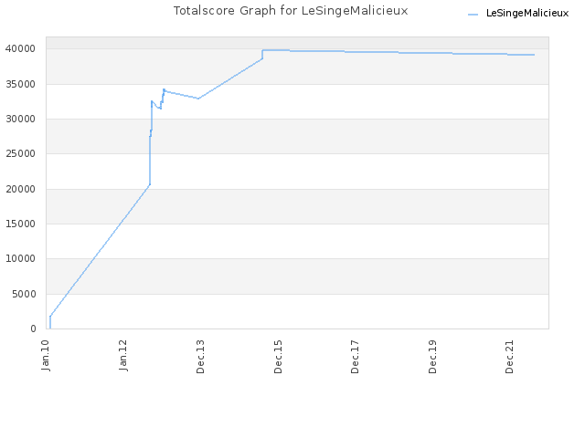 Totalscore Graph for LeSingeMalicieux