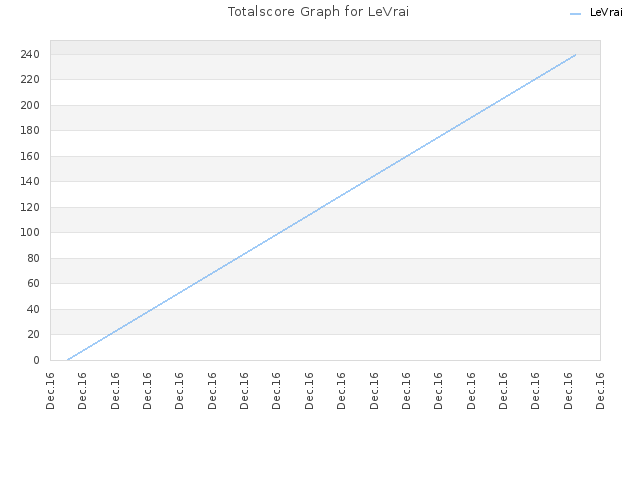 Totalscore Graph for LeVrai
