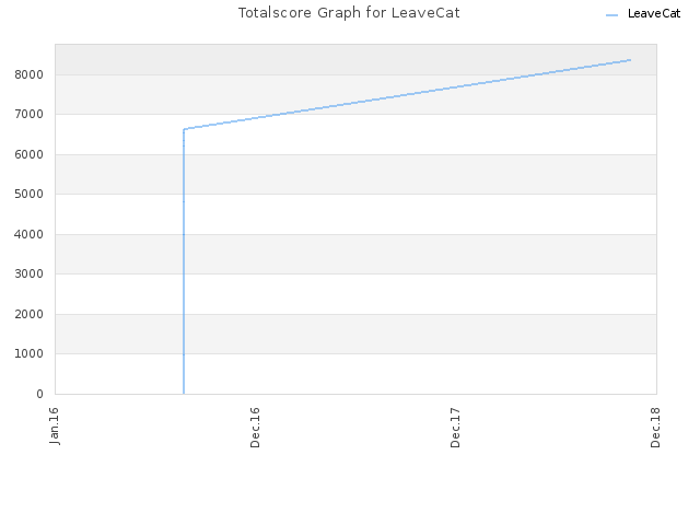 Totalscore Graph for LeaveCat