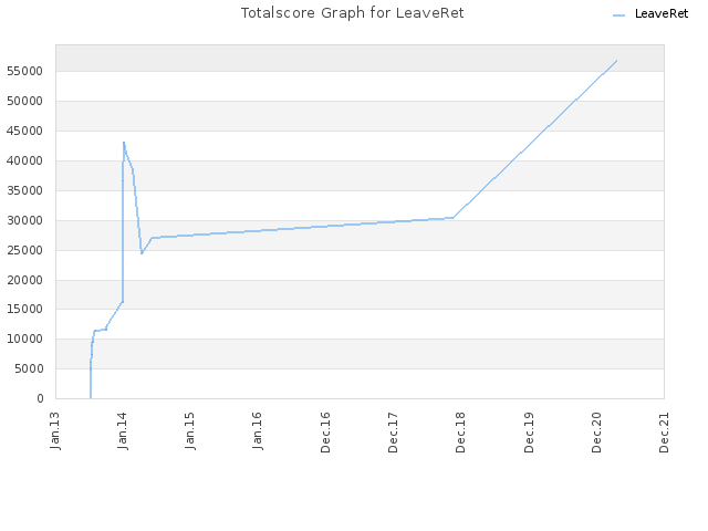 Totalscore Graph for LeaveRet