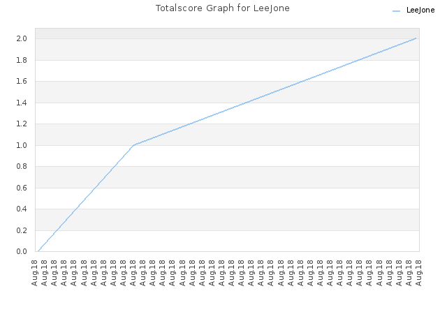 Totalscore Graph for LeeJone