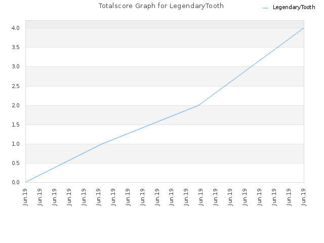 Totalscore Graph for LegendaryTooth