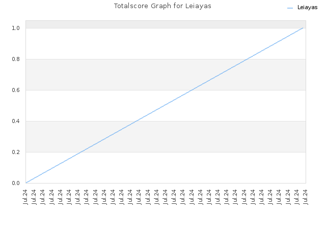 Totalscore Graph for Leiayas