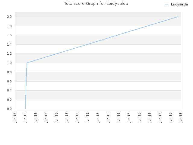 Totalscore Graph for Leidysalda