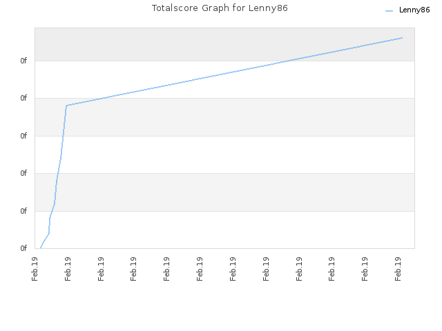 Totalscore Graph for Lenny86