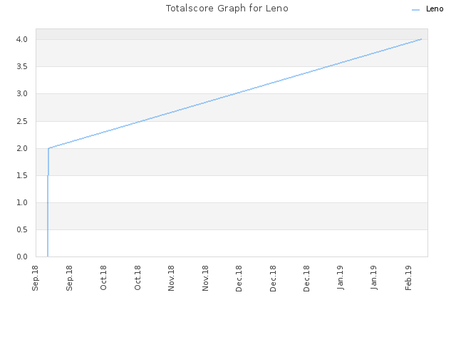 Totalscore Graph for Leno