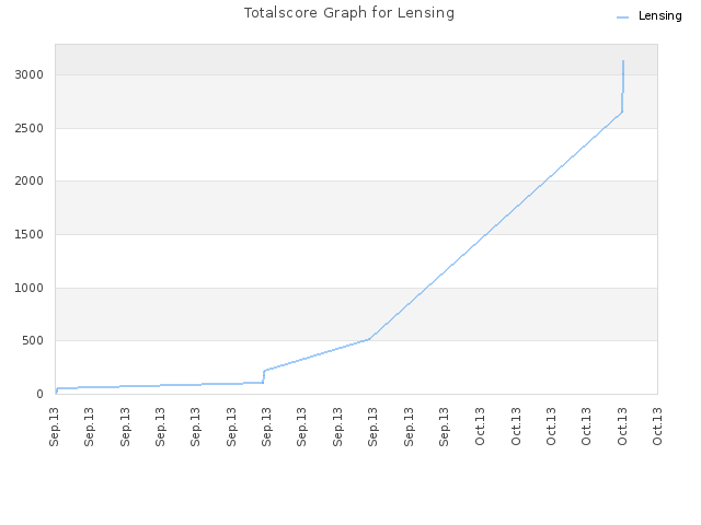 Totalscore Graph for Lensing