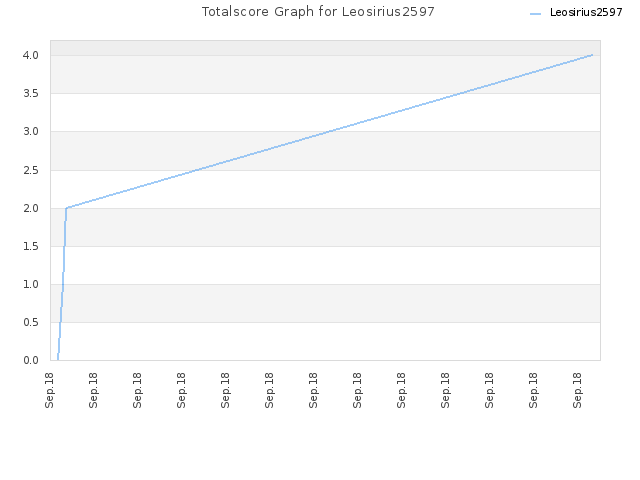 Totalscore Graph for Leosirius2597
