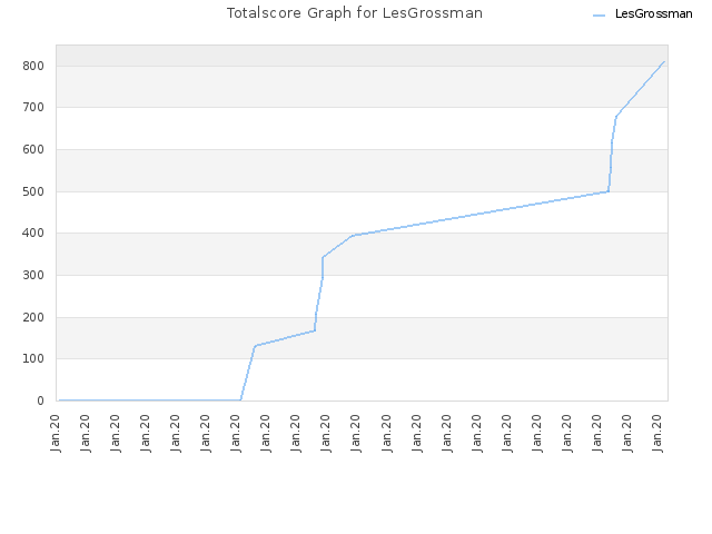 Totalscore Graph for LesGrossman