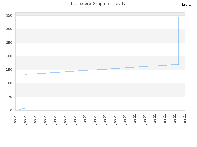 Totalscore Graph for Levity