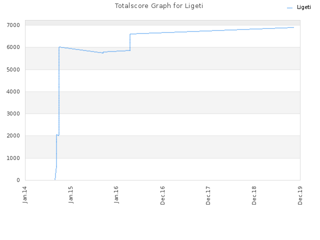 Totalscore Graph for Ligeti