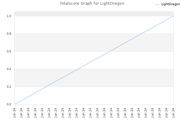 Totalscore Graph for LightDragon