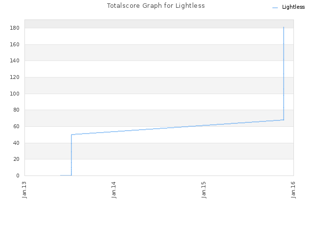 Totalscore Graph for Lightless