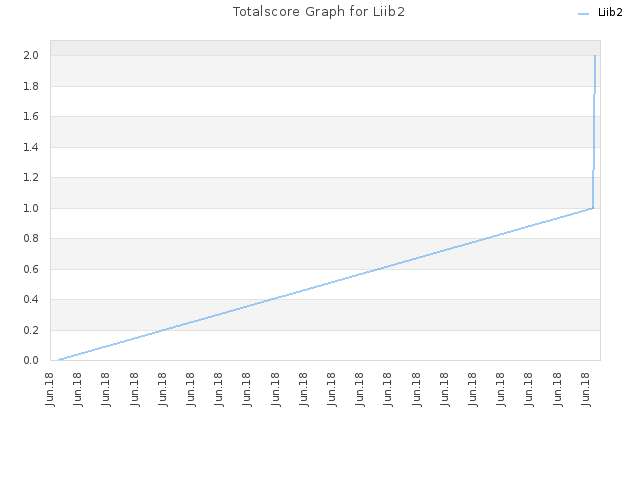 Totalscore Graph for Liib2