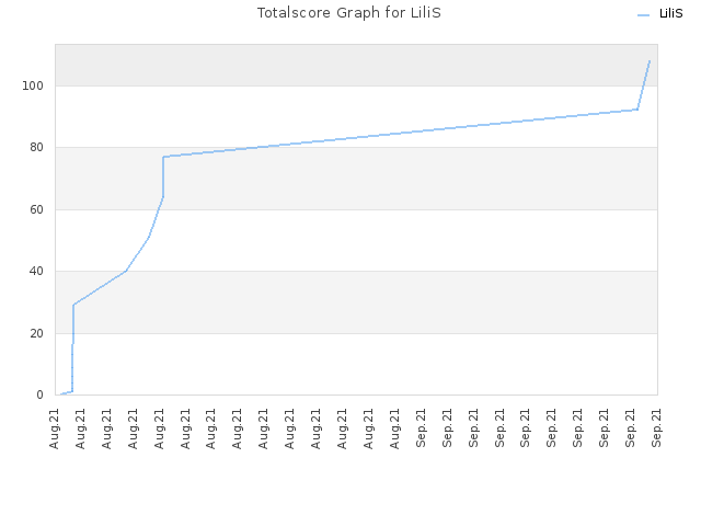 Totalscore Graph for LiliS