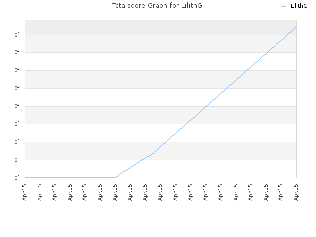 Totalscore Graph for LilithG