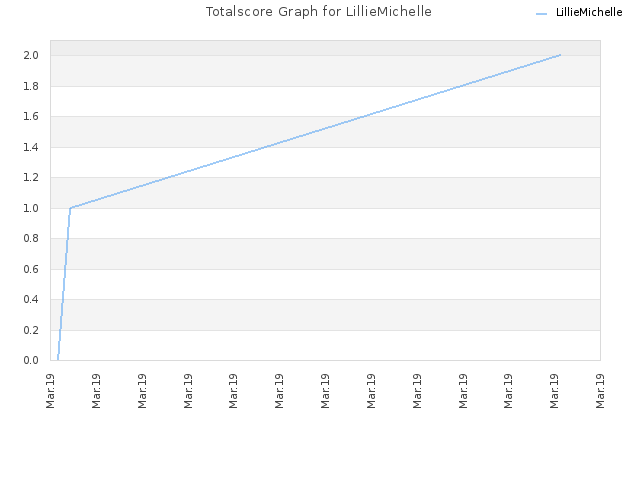 Totalscore Graph for LillieMichelle