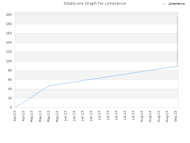 Totalscore Graph for Limerence